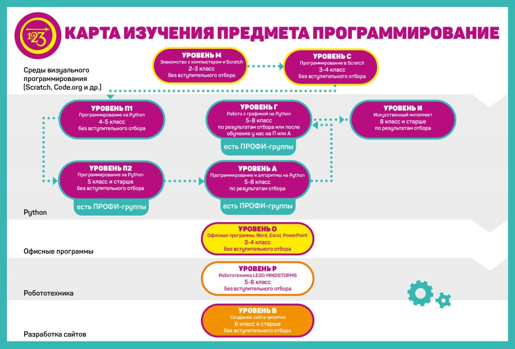 карта программирования