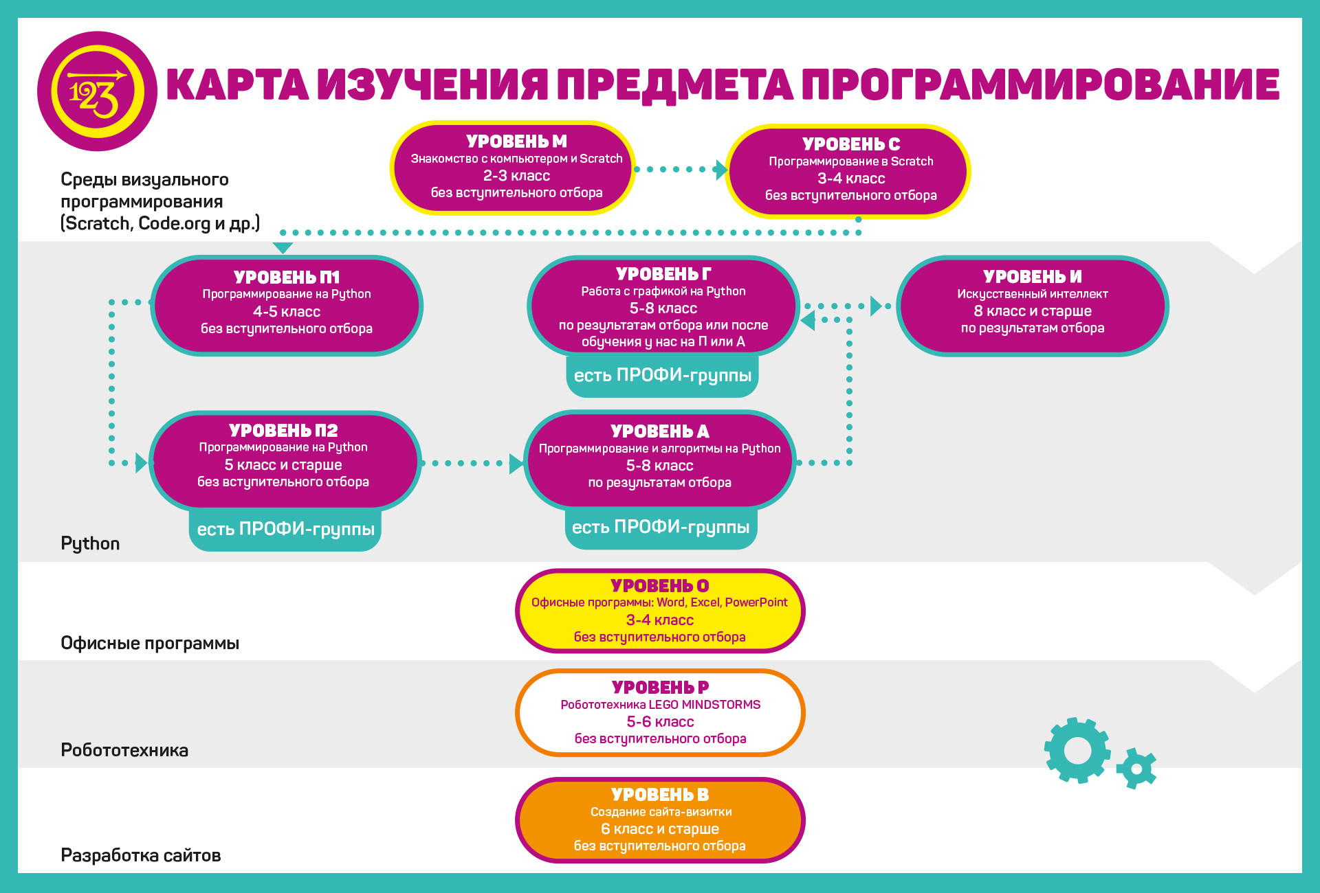 Программирование - «РАЗ-ДВА-ТРИ!»