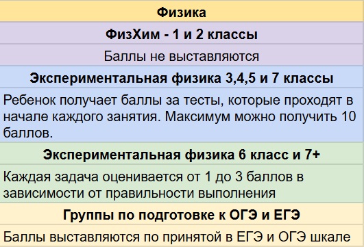 физика баллы
